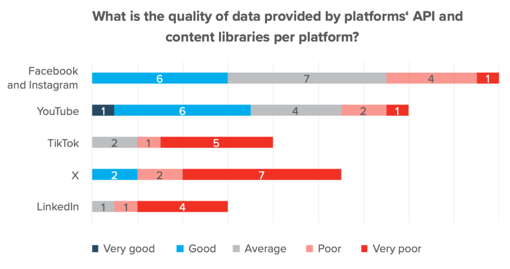 What is the quality of data provided by platforms‘ API and content libraries per platform?